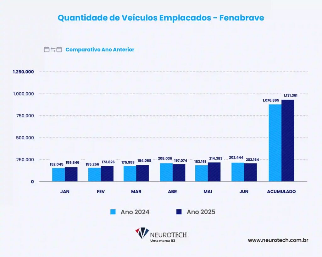 Quantidade de veículos emplacados (Foto: Divulgação)